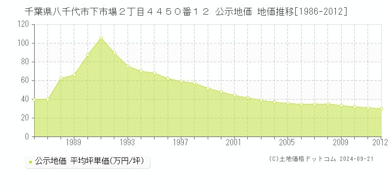 千葉県八千代市下市場２丁目４４５０番１２ 公示地価 地価推移[1986-2012]