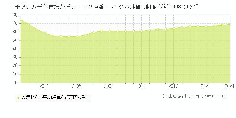 千葉県八千代市緑が丘２丁目２９番１２ 公示地価 地価推移[1998-2024]