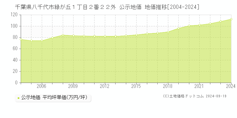 千葉県八千代市緑が丘１丁目２番２２外 公示地価 地価推移[2004-2024]