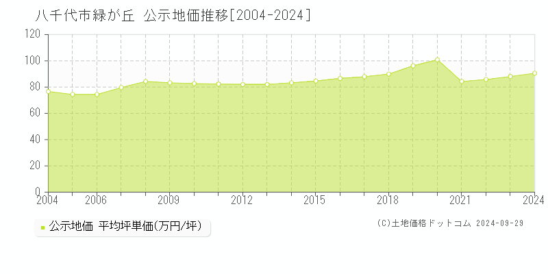 緑が丘(八千代市)の公示地価推移グラフ(坪単価)[2004-2024年]