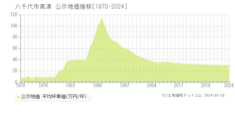 高津(八千代市)の公示地価推移グラフ(坪単価)[1970-2024年]