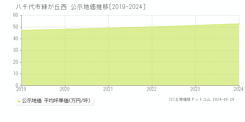 緑が丘西(八千代市)の公示地価推移グラフ(坪単価)[2019-2024年]