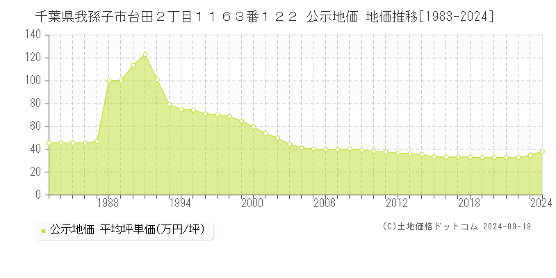 千葉県我孫子市台田２丁目１１６３番１２２ 公示地価 地価推移[1983-2024]