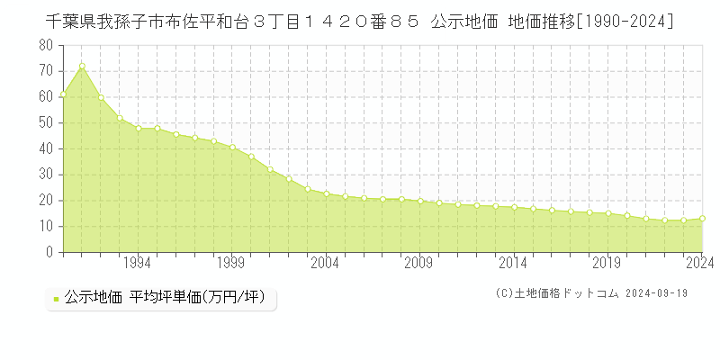 千葉県我孫子市布佐平和台３丁目１４２０番８５ 公示地価 地価推移[1990-2024]