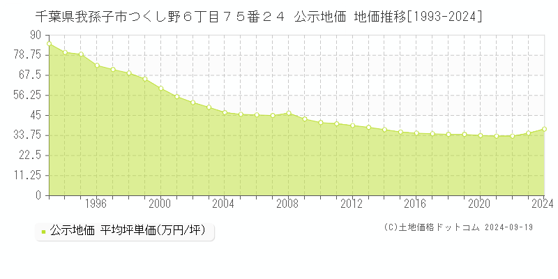 千葉県我孫子市つくし野６丁目７５番２４ 公示地価 地価推移[1993-2024]