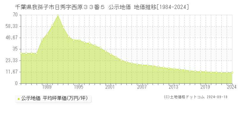 千葉県我孫子市日秀字西原３３番５ 公示地価 地価推移[1984-2024]