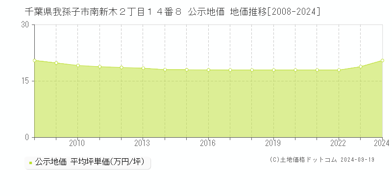 千葉県我孫子市南新木２丁目１４番８ 公示地価 地価推移[2008-2024]