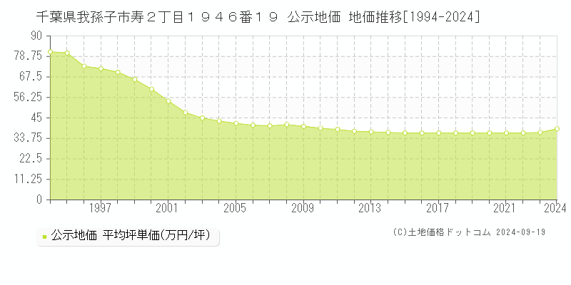 千葉県我孫子市寿２丁目１９４６番１９ 公示地価 地価推移[1994-2024]