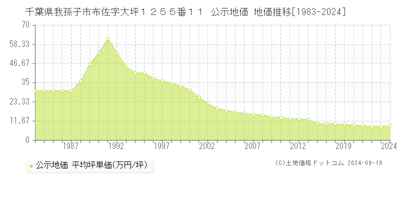 千葉県我孫子市布佐字大坪１２５５番１１ 公示地価 地価推移[1983-2024]