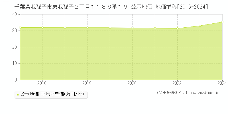 千葉県我孫子市東我孫子２丁目１１８６番１６ 公示地価 地価推移[2015-2024]