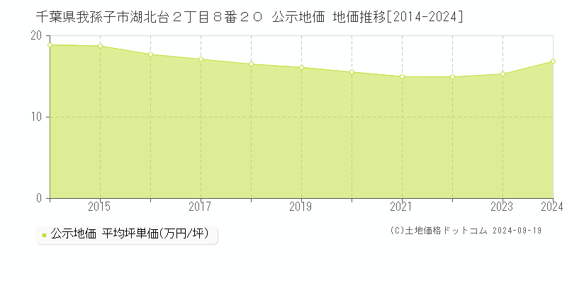 千葉県我孫子市湖北台２丁目８番２０ 公示地価 地価推移[2014-2024]