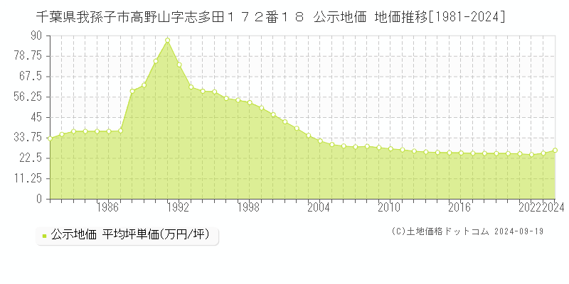 千葉県我孫子市高野山字志多田１７２番１８ 公示地価 地価推移[1981-2024]