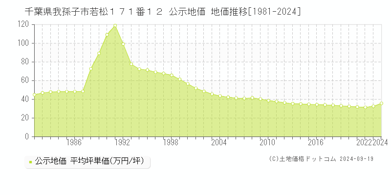 千葉県我孫子市若松１７１番１２ 公示地価 地価推移[1981-2024]