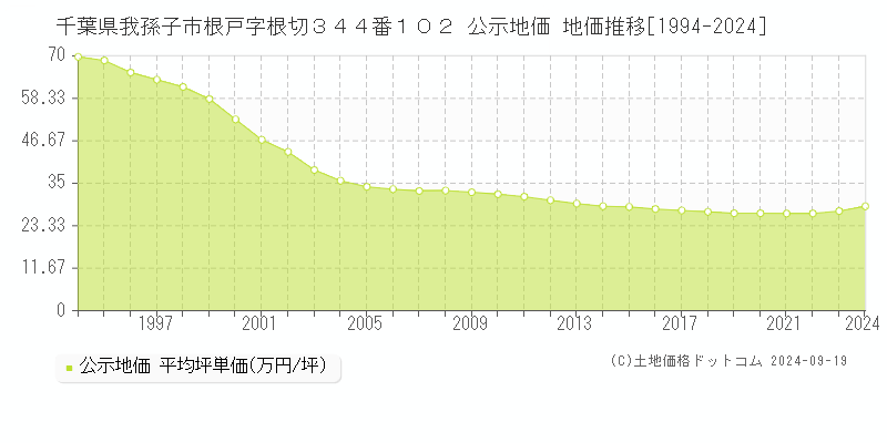 千葉県我孫子市根戸字根切３４４番１０２ 公示地価 地価推移[1994-2024]