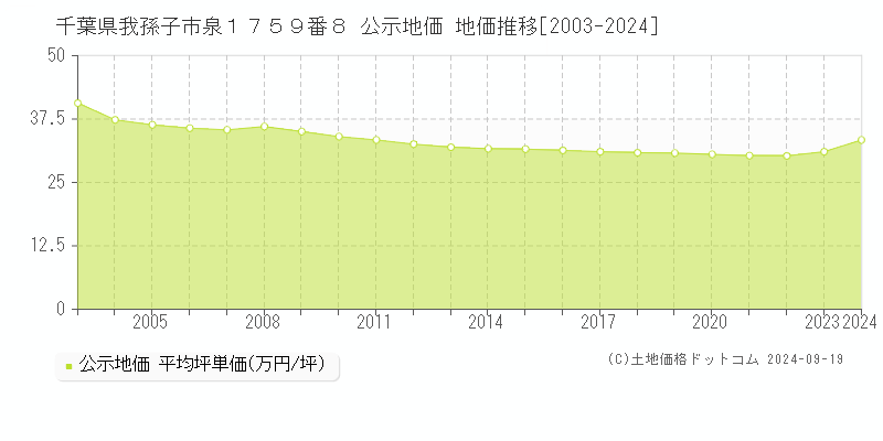 千葉県我孫子市泉１７５９番８ 公示地価 地価推移[2003-2024]