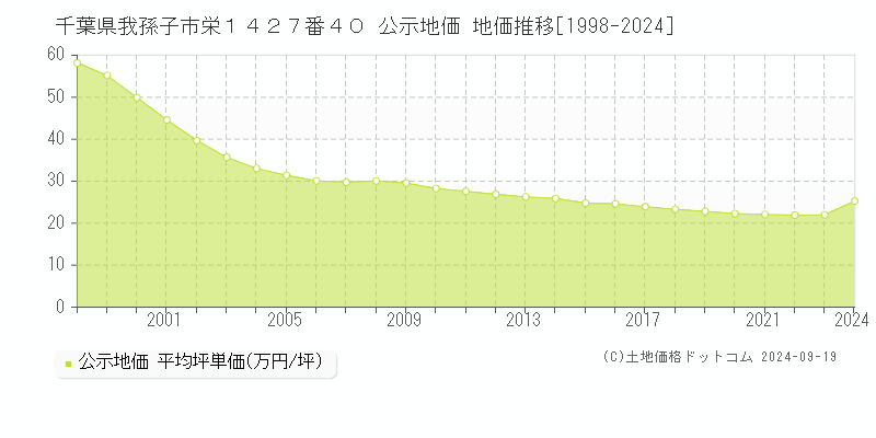 千葉県我孫子市栄１４２７番４０ 公示地価 地価推移[1998-2024]