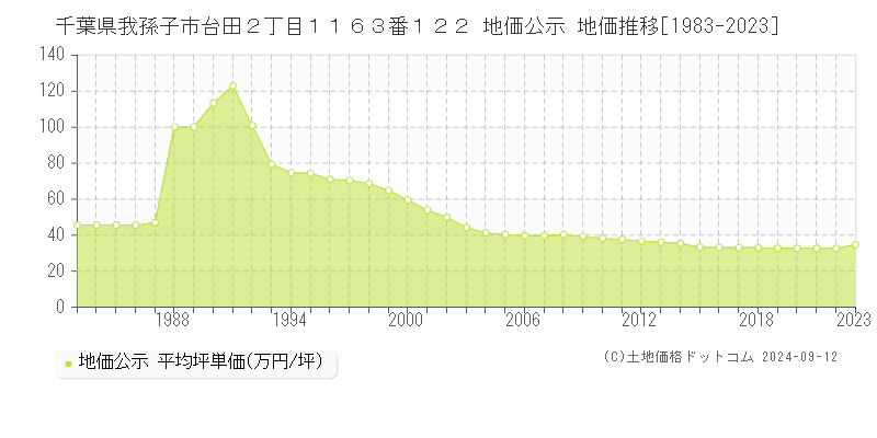 千葉県我孫子市台田２丁目１１６３番１２２ 公示地価 地価推移[1983-2022]