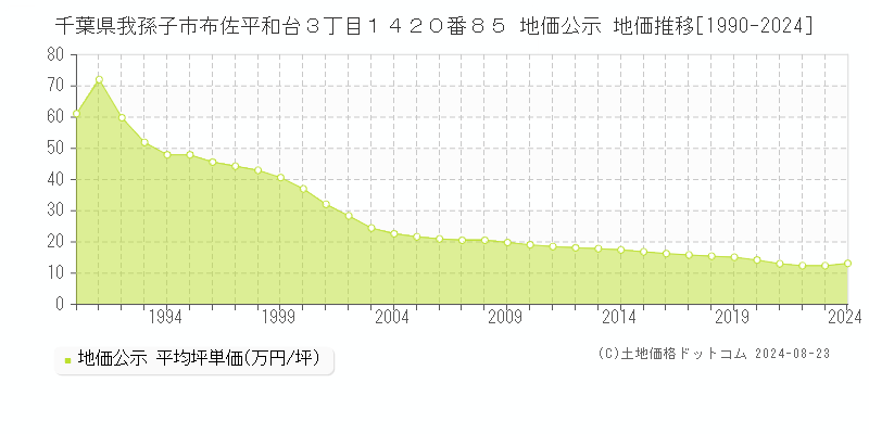 千葉県我孫子市布佐平和台３丁目１４２０番８５ 公示地価 地価推移[1990-2018]