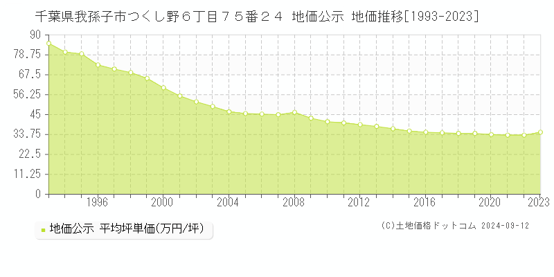 千葉県我孫子市つくし野６丁目７５番２４ 公示地価 地価推移[1993-2021]