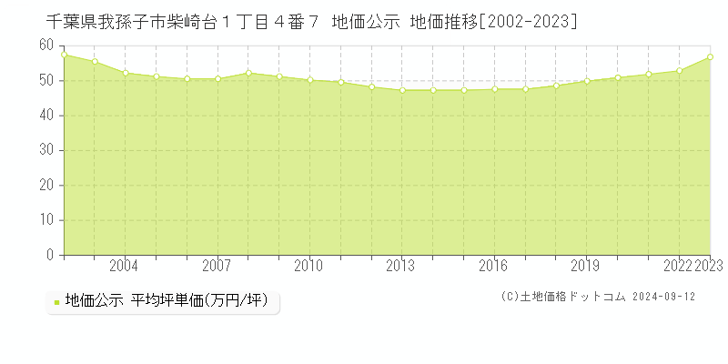 千葉県我孫子市柴崎台１丁目４番７ 公示地価 地価推移[2002-2022]