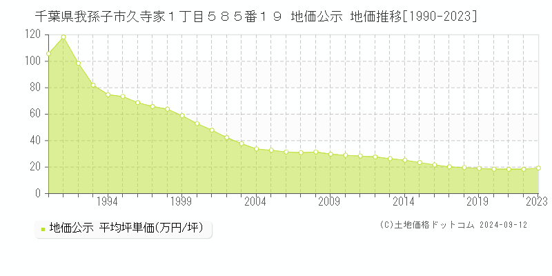 千葉県我孫子市久寺家１丁目５８５番１９ 公示地価 地価推移[1990-2018]