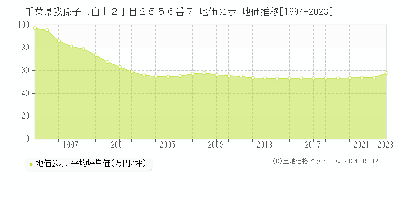 千葉県我孫子市白山２丁目２５５６番７ 地価公示 地価推移[1994-2023]