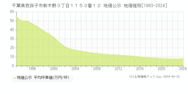 千葉県我孫子市新木野３丁目１１５３番１２ 地価公示 地価推移[1993-2024]