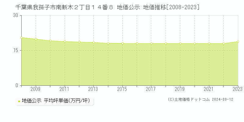 千葉県我孫子市南新木２丁目１４番８ 公示地価 地価推移[2008-2020]