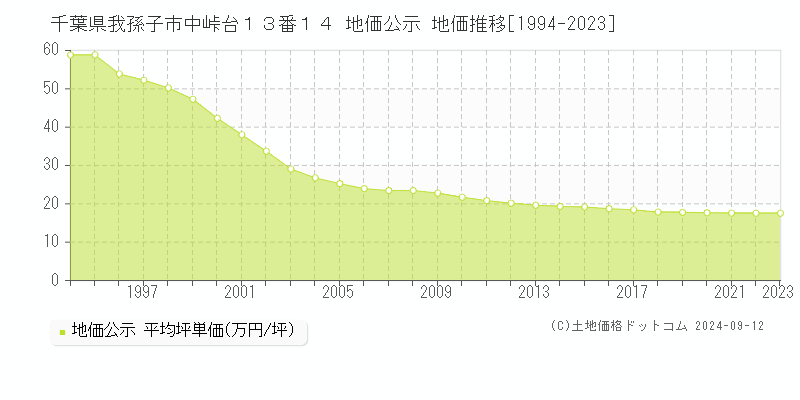 千葉県我孫子市中峠台１３番１４ 公示地価 地価推移[1994-2021]