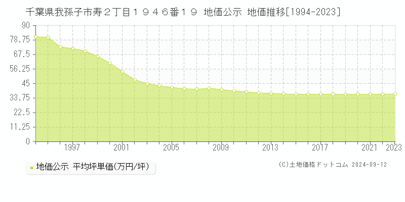 千葉県我孫子市寿２丁目１９４６番１９ 公示地価 地価推移[1994-2024]