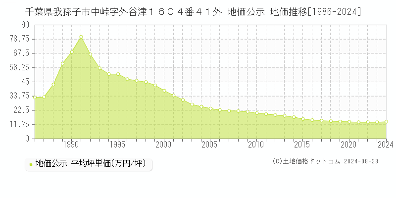 千葉県我孫子市中峠字外谷津１６０４番４１外 公示地価 地価推移[1986-2017]