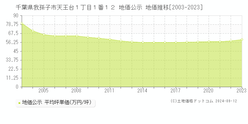 千葉県我孫子市天王台１丁目１番１２ 公示地価 地価推移[2003-2020]