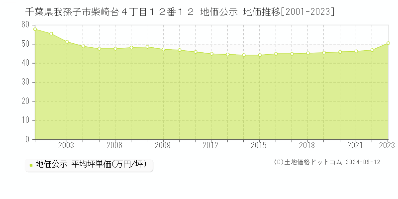 千葉県我孫子市柴崎台４丁目１２番１２ 公示地価 地価推移[2001-2022]