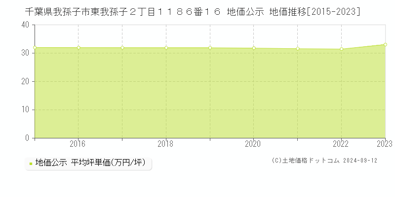 千葉県我孫子市東我孫子２丁目１１８６番１６ 公示地価 地価推移[2015-2018]