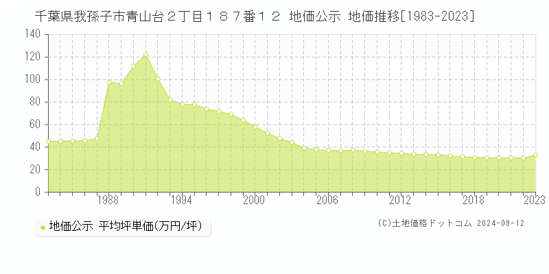 千葉県我孫子市青山台２丁目１８７番１２ 公示地価 地価推移[1983-2017]