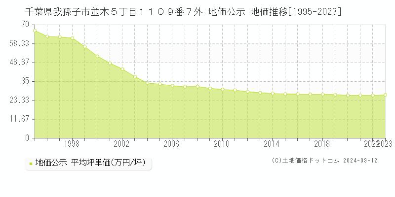 千葉県我孫子市並木５丁目１１０９番７外 公示地価 地価推移[1995-2020]