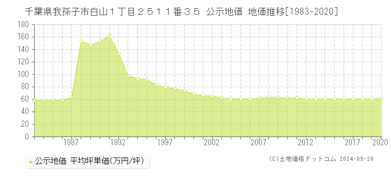 千葉県我孫子市白山１丁目２５１１番３５ 公示地価 地価推移[1983-2017]