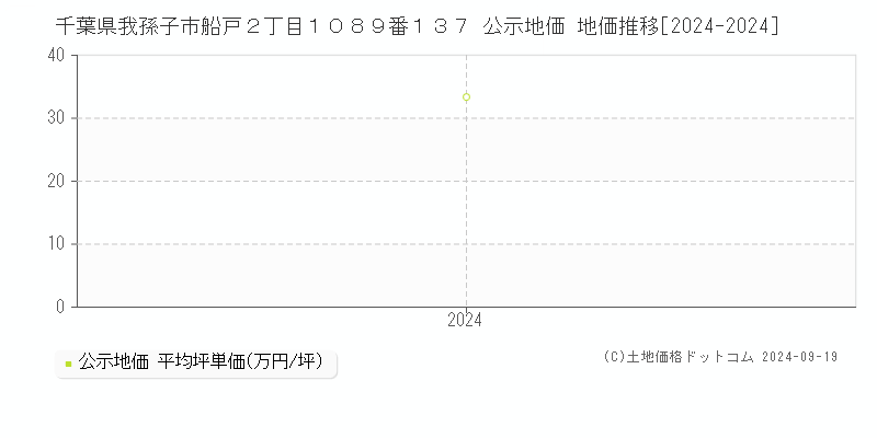 千葉県我孫子市船戸２丁目１０８９番１３７ 公示地価 地価推移[2024-2024]