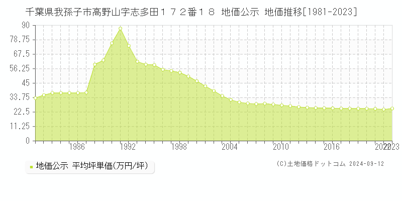 千葉県我孫子市高野山字志多田１７２番１８ 公示地価 地価推移[1981-2019]