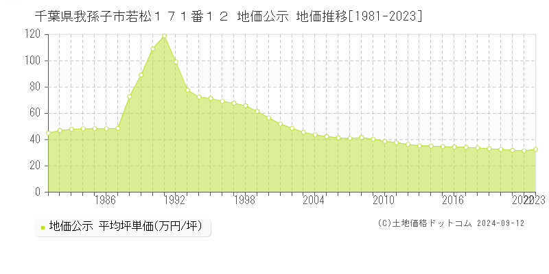 千葉県我孫子市若松１７１番１２ 公示地価 地価推移[1981-2022]