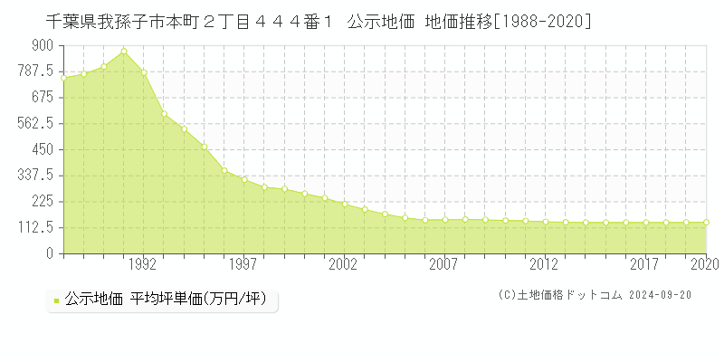 千葉県我孫子市本町２丁目４４４番１ 公示地価 地価推移[1988-2016]