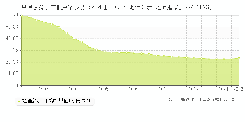 千葉県我孫子市根戸字根切３４４番１０２ 公示地価 地価推移[1994-2024]