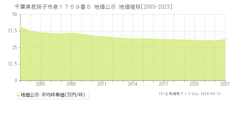 千葉県我孫子市泉１７５９番８ 地価公示 地価推移[2003-2023]