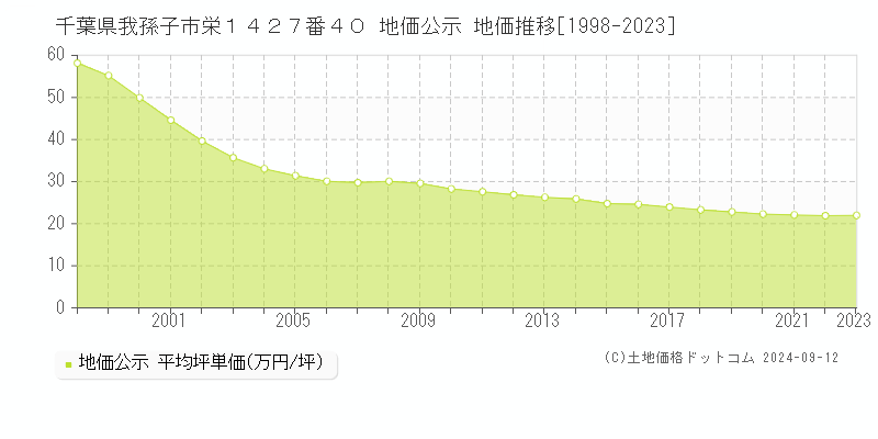 千葉県我孫子市栄１４２７番４０ 公示地価 地価推移[1998-2017]