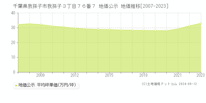 千葉県我孫子市我孫子３丁目７６番７ 公示地価 地価推移[2007-2017]