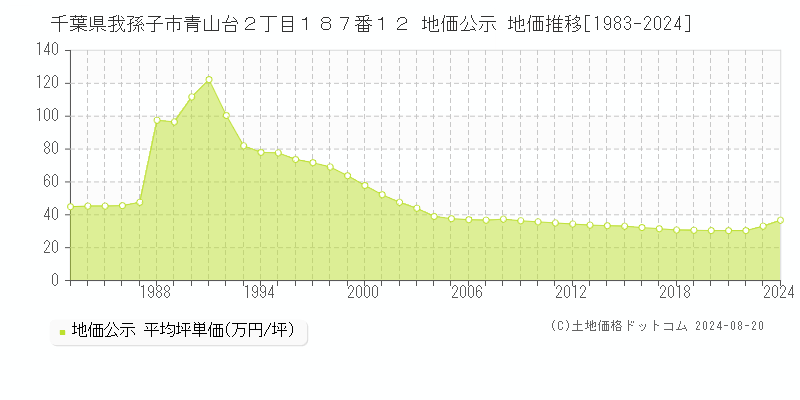 千葉県我孫子市青山台２丁目１８７番１２ 公示地価 地価推移[1983-2024]