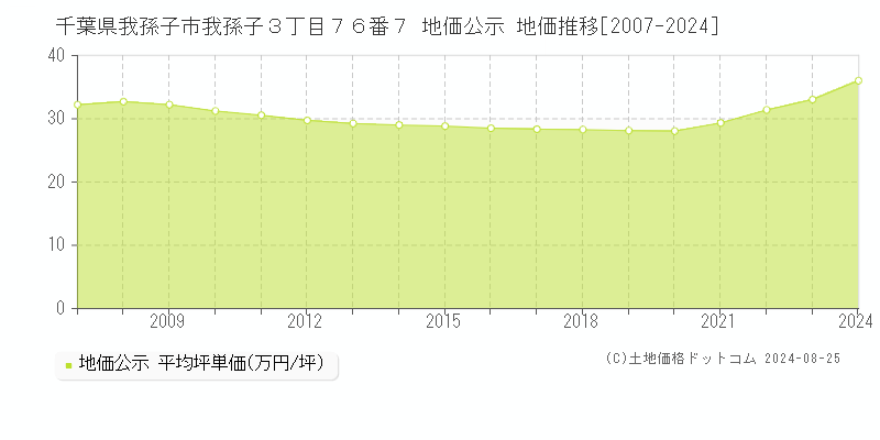 千葉県我孫子市我孫子３丁目７６番７ 公示地価 地価推移[2007-2024]