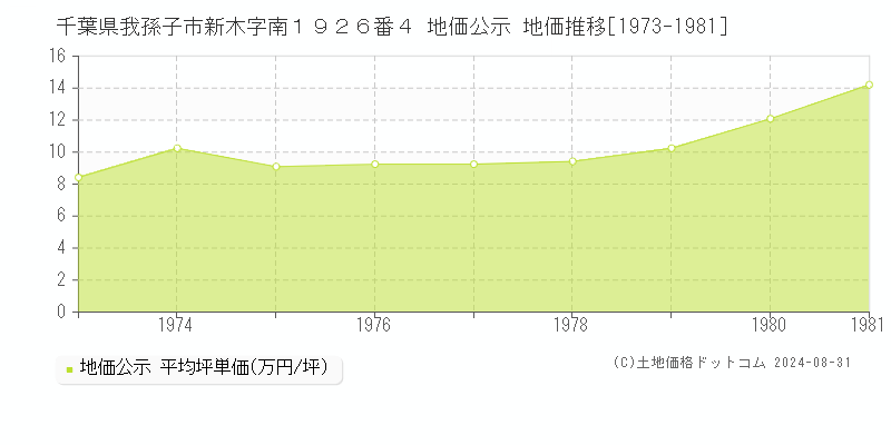 千葉県我孫子市新木字南１９２６番４ 公示地価 地価推移[1973-1981]