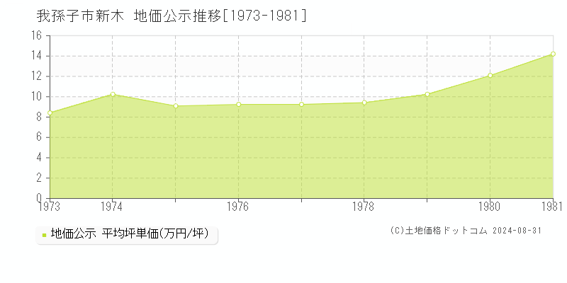 新木(我孫子市)の公示地価推移グラフ(坪単価)[1973-1981年]