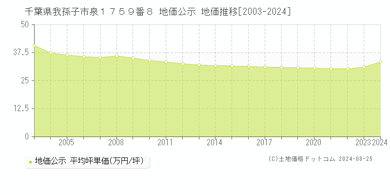 千葉県我孫子市泉１７５９番８ 公示地価 地価推移[2003-2024]